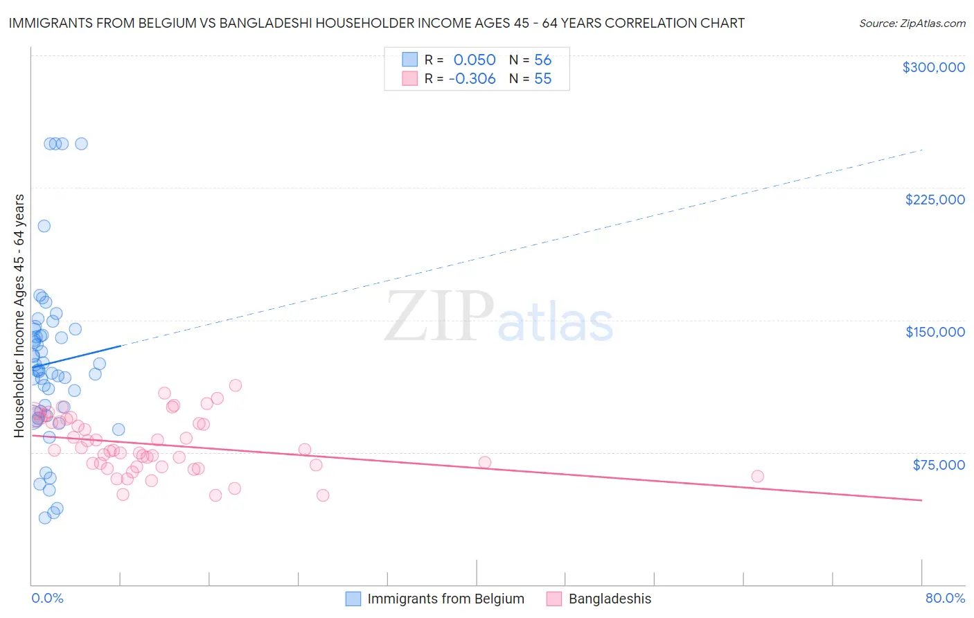 Immigrants from Belgium vs Bangladeshi Householder Income Ages 45 - 64 years