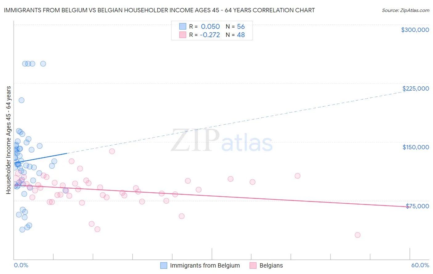 Immigrants from Belgium vs Belgian Householder Income Ages 45 - 64 years