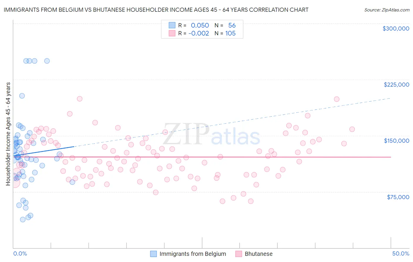 Immigrants from Belgium vs Bhutanese Householder Income Ages 45 - 64 years