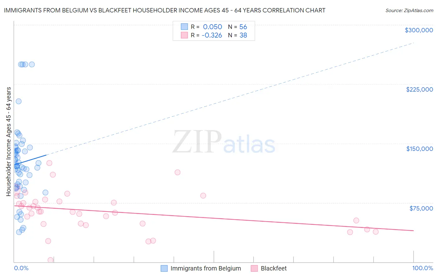 Immigrants from Belgium vs Blackfeet Householder Income Ages 45 - 64 years