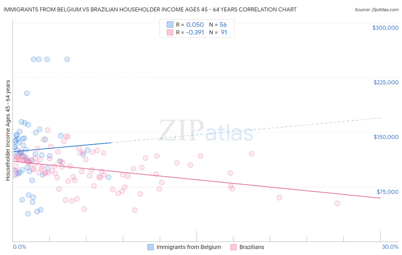 Immigrants from Belgium vs Brazilian Householder Income Ages 45 - 64 years