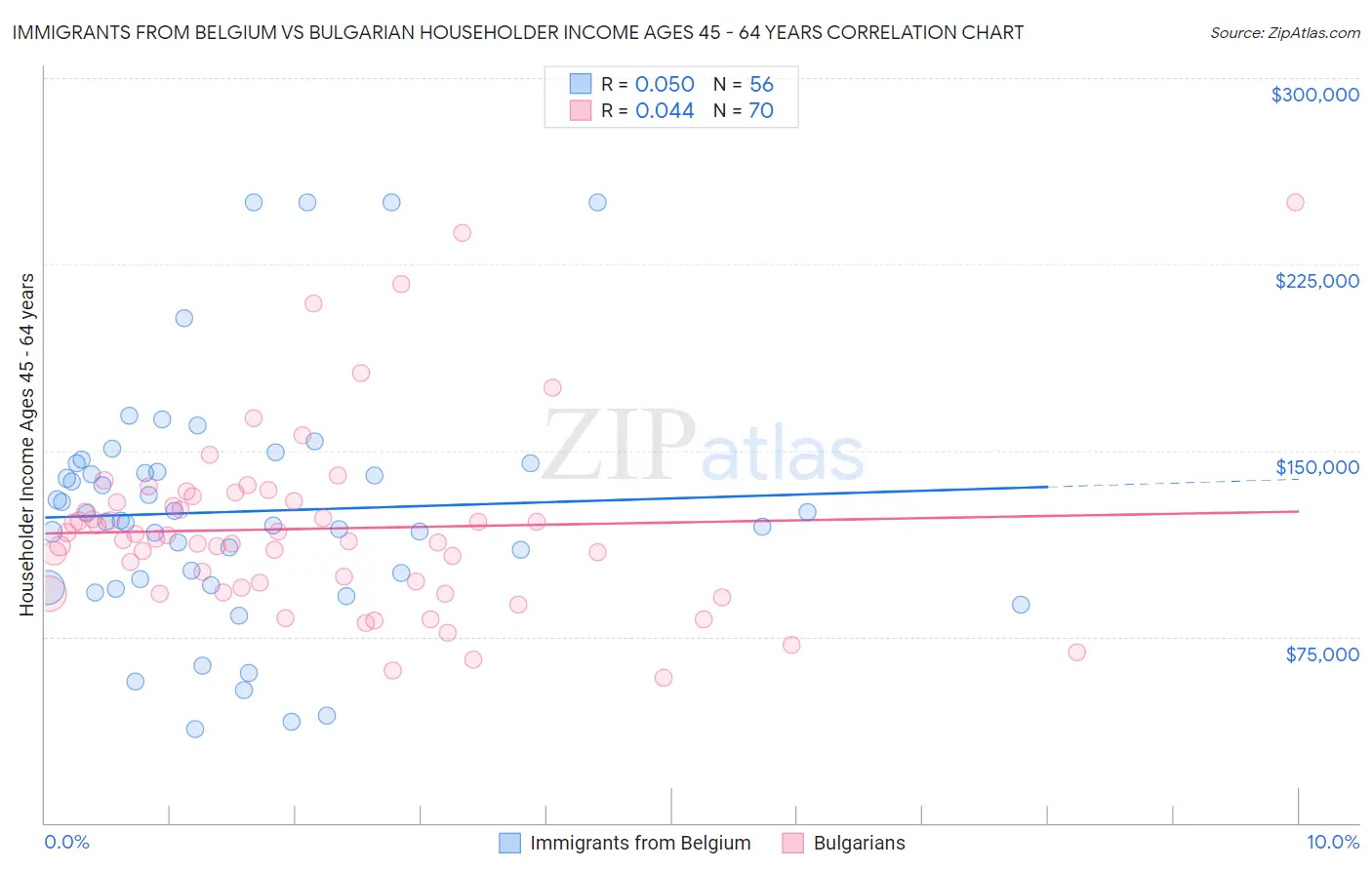 Immigrants from Belgium vs Bulgarian Householder Income Ages 45 - 64 years