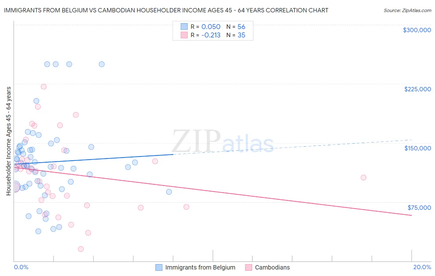 Immigrants from Belgium vs Cambodian Householder Income Ages 45 - 64 years