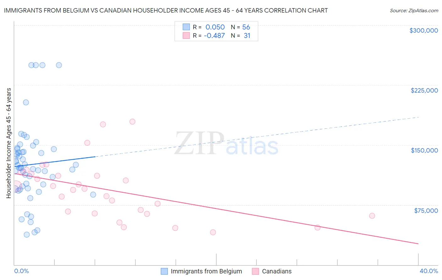 Immigrants from Belgium vs Canadian Householder Income Ages 45 - 64 years