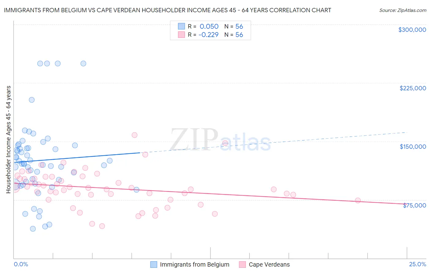 Immigrants from Belgium vs Cape Verdean Householder Income Ages 45 - 64 years