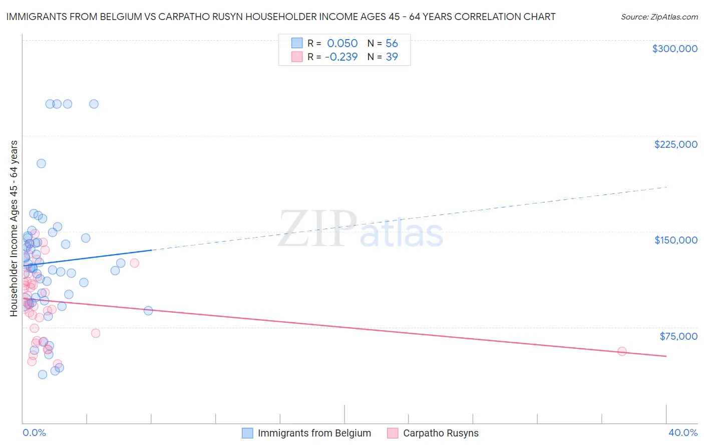 Immigrants from Belgium vs Carpatho Rusyn Householder Income Ages 45 - 64 years