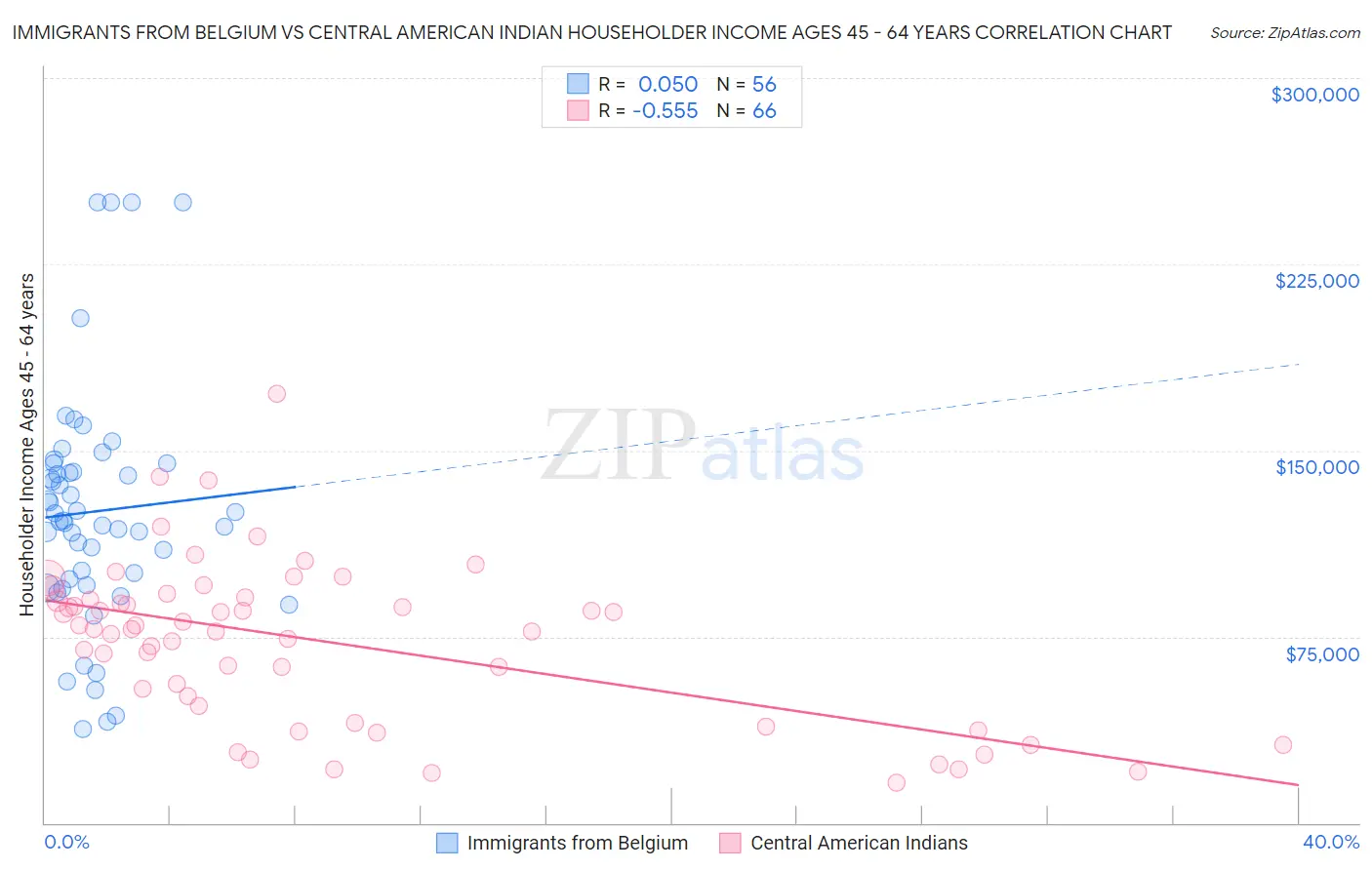 Immigrants from Belgium vs Central American Indian Householder Income Ages 45 - 64 years