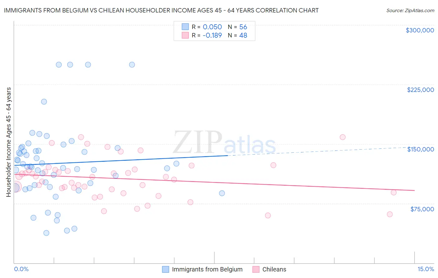 Immigrants from Belgium vs Chilean Householder Income Ages 45 - 64 years