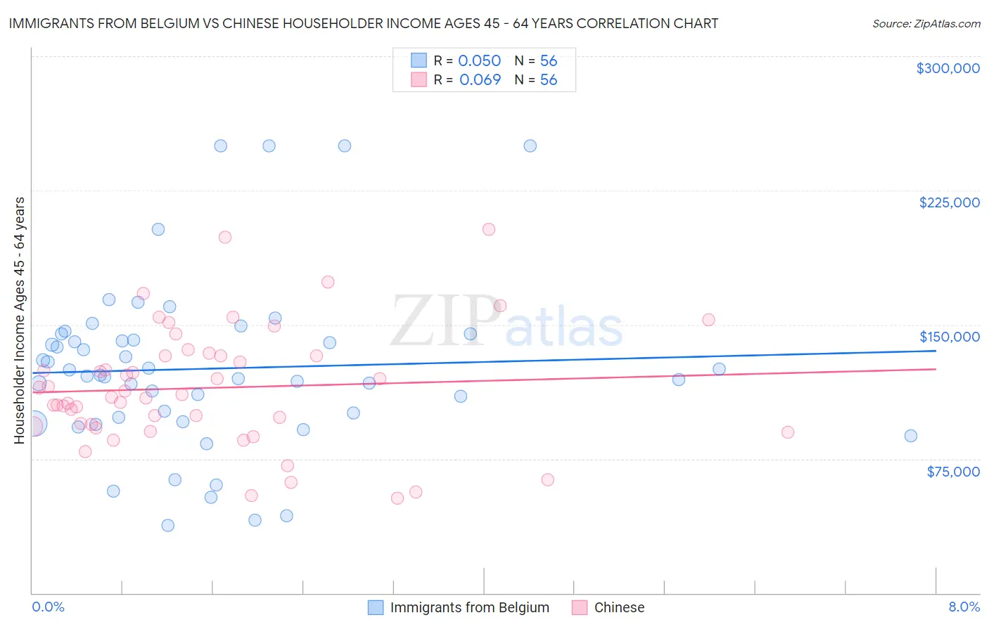 Immigrants from Belgium vs Chinese Householder Income Ages 45 - 64 years