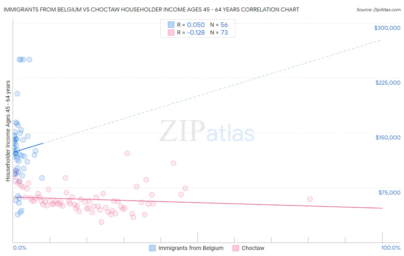 Immigrants from Belgium vs Choctaw Householder Income Ages 45 - 64 years