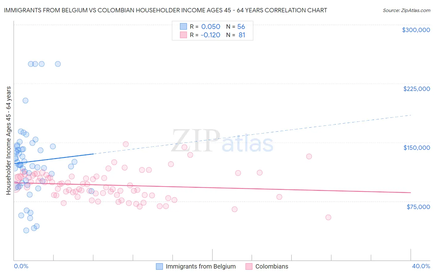 Immigrants from Belgium vs Colombian Householder Income Ages 45 - 64 years