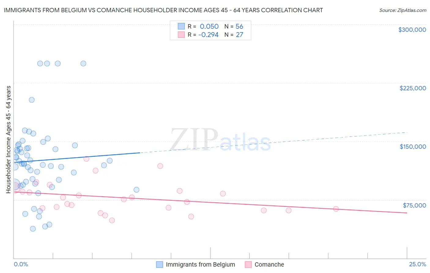 Immigrants from Belgium vs Comanche Householder Income Ages 45 - 64 years