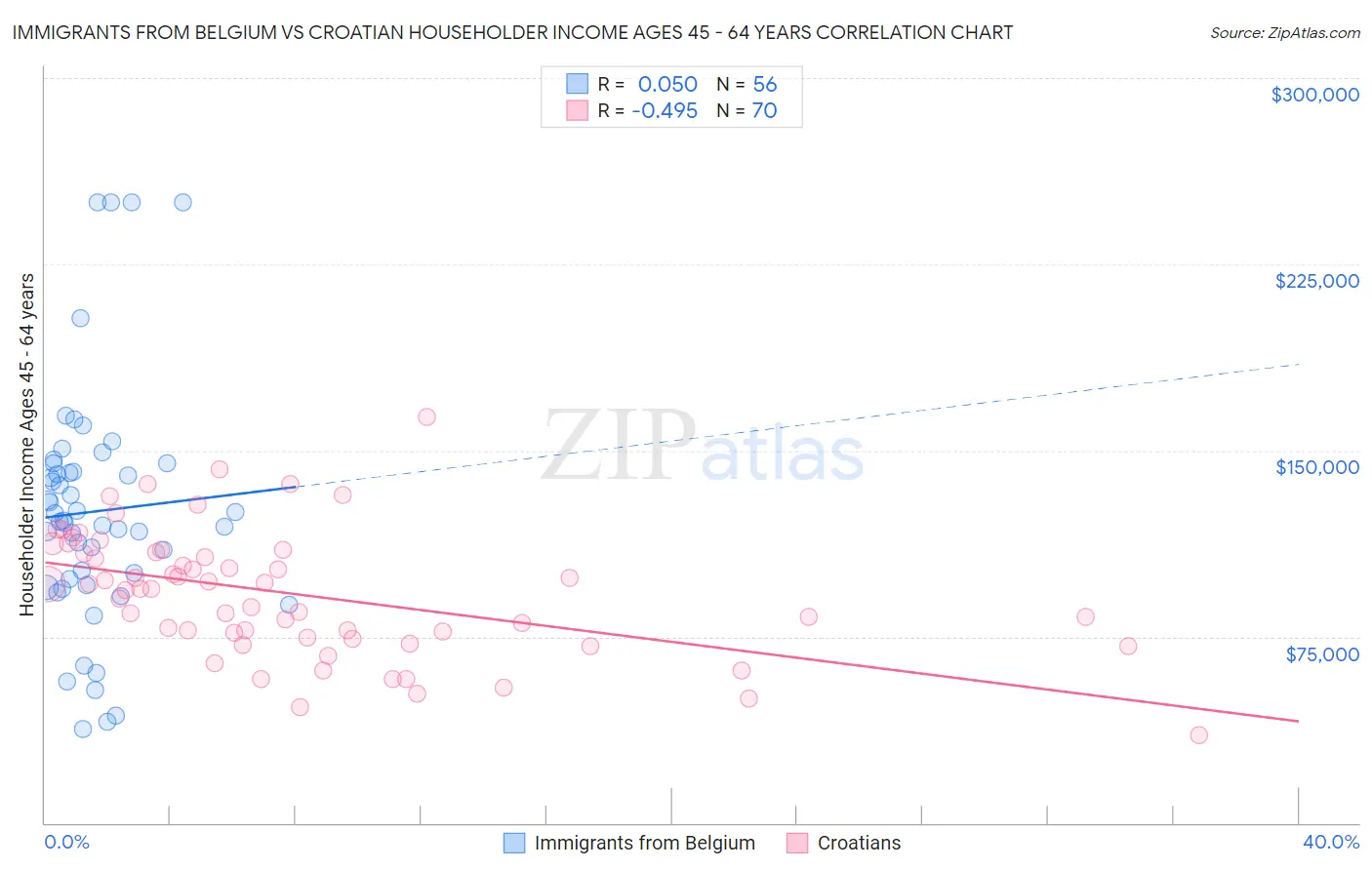 Immigrants from Belgium vs Croatian Householder Income Ages 45 - 64 years