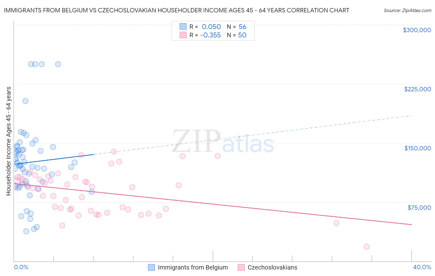 Immigrants from Belgium vs Czechoslovakian Householder Income Ages 45 - 64 years