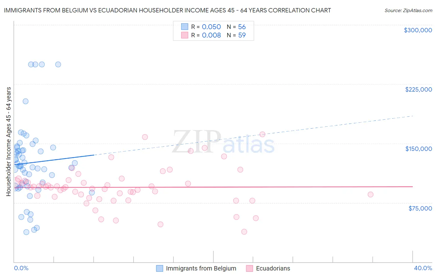 Immigrants from Belgium vs Ecuadorian Householder Income Ages 45 - 64 years