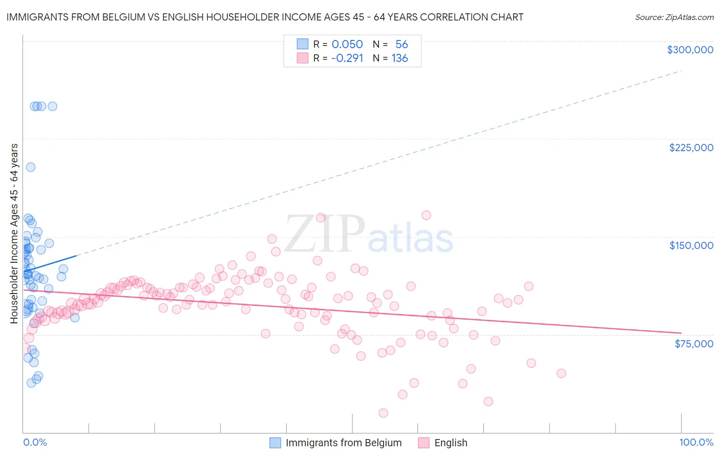 Immigrants from Belgium vs English Householder Income Ages 45 - 64 years