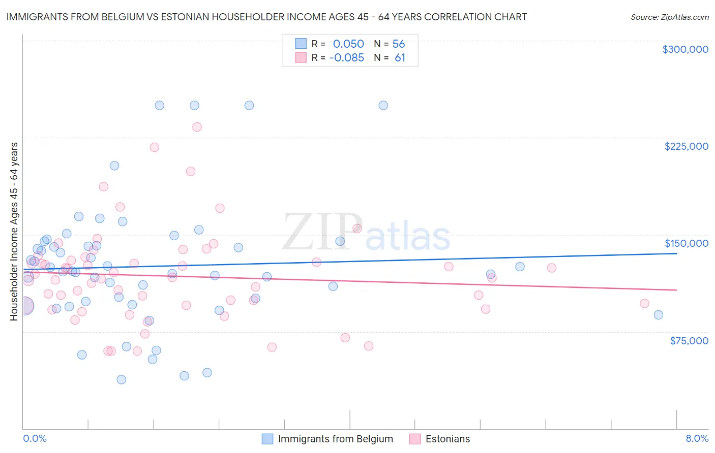 Immigrants from Belgium vs Estonian Householder Income Ages 45 - 64 years