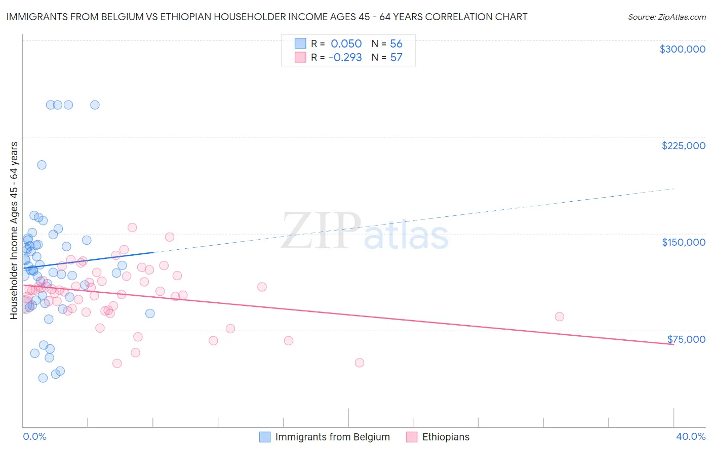 Immigrants from Belgium vs Ethiopian Householder Income Ages 45 - 64 years