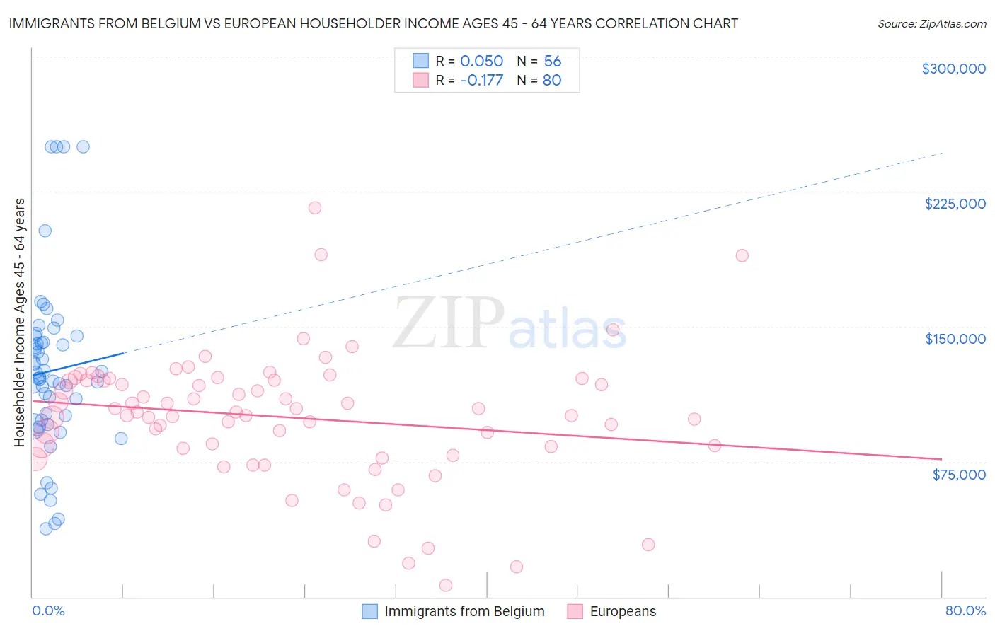 Immigrants from Belgium vs European Householder Income Ages 45 - 64 years