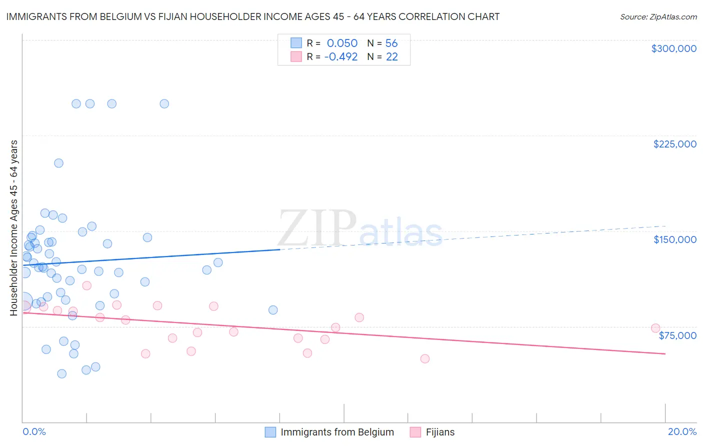 Immigrants from Belgium vs Fijian Householder Income Ages 45 - 64 years