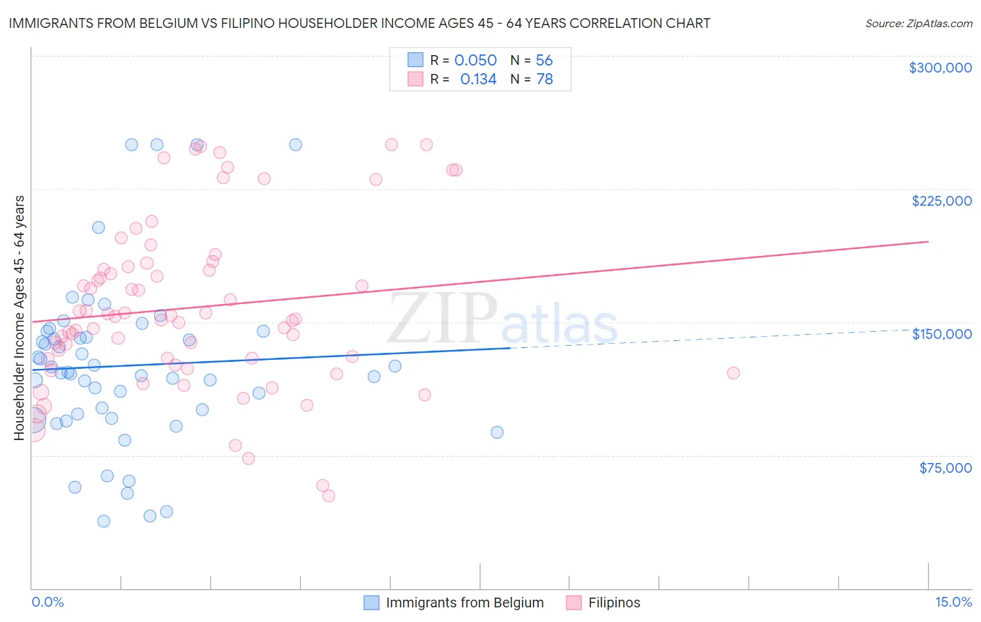 Immigrants from Belgium vs Filipino Householder Income Ages 45 - 64 years