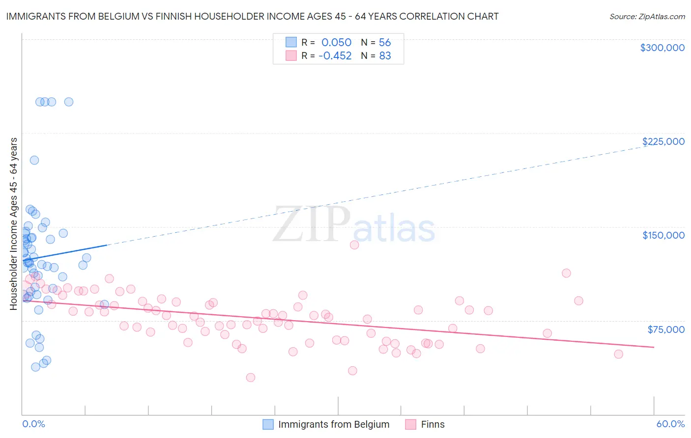 Immigrants from Belgium vs Finnish Householder Income Ages 45 - 64 years
