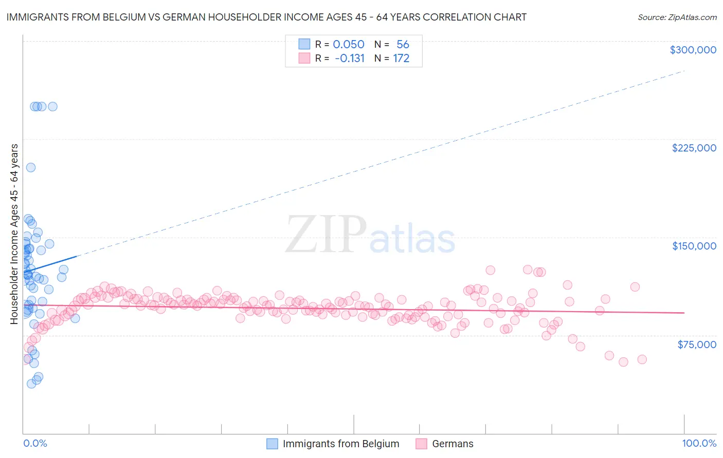 Immigrants from Belgium vs German Householder Income Ages 45 - 64 years