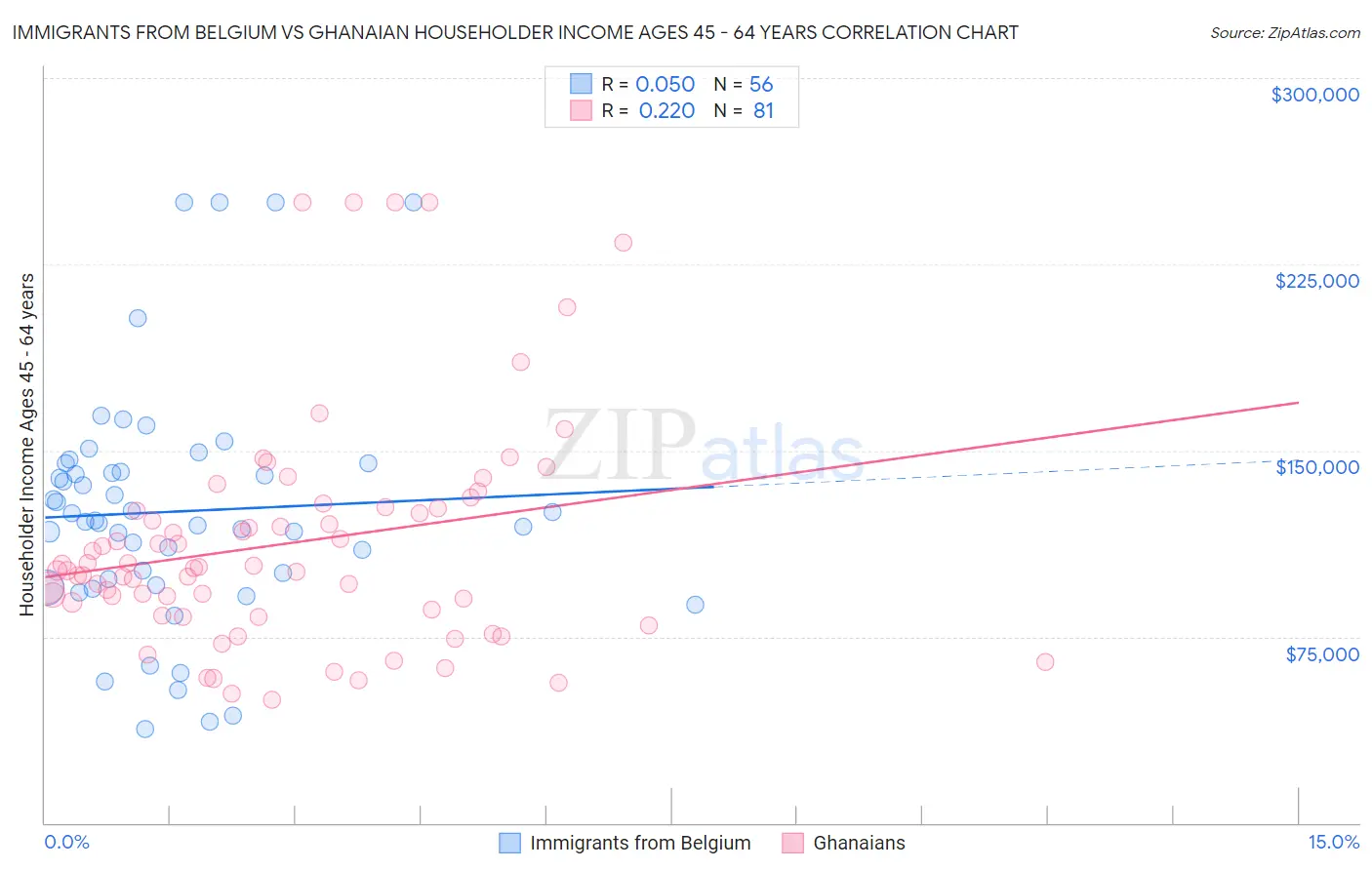 Immigrants from Belgium vs Ghanaian Householder Income Ages 45 - 64 years