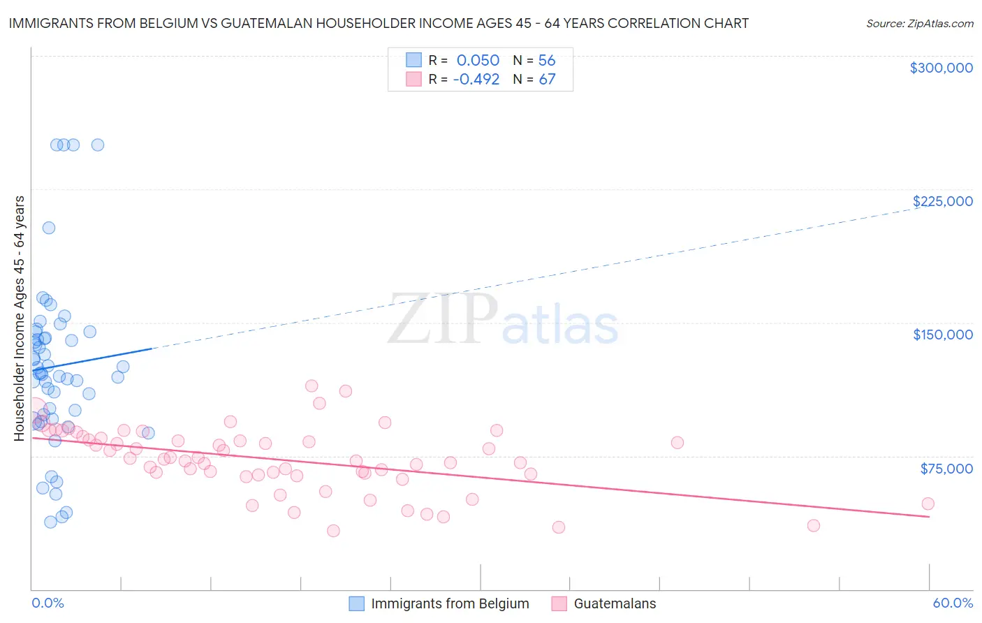 Immigrants from Belgium vs Guatemalan Householder Income Ages 45 - 64 years