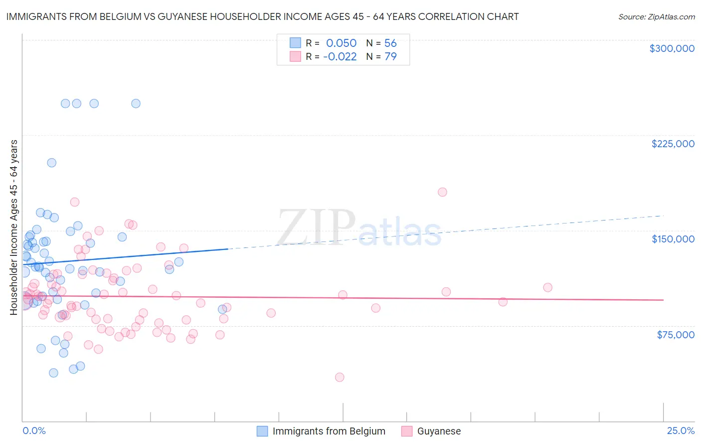 Immigrants from Belgium vs Guyanese Householder Income Ages 45 - 64 years