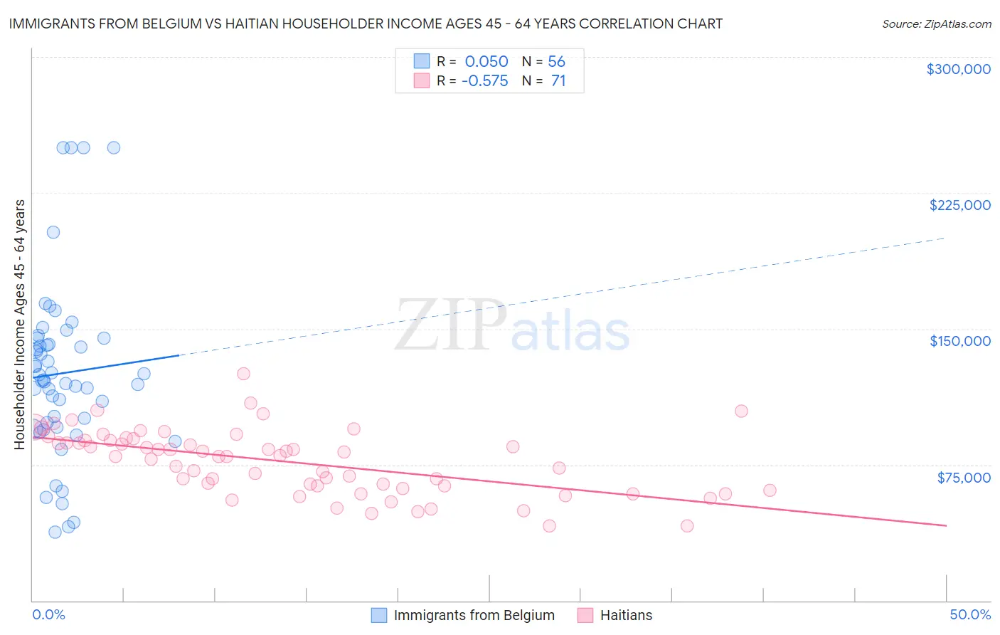 Immigrants from Belgium vs Haitian Householder Income Ages 45 - 64 years
