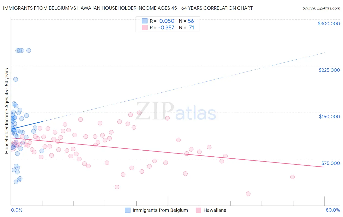 Immigrants from Belgium vs Hawaiian Householder Income Ages 45 - 64 years