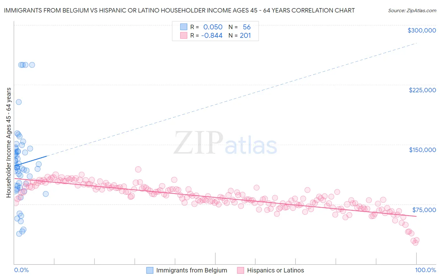 Immigrants from Belgium vs Hispanic or Latino Householder Income Ages 45 - 64 years