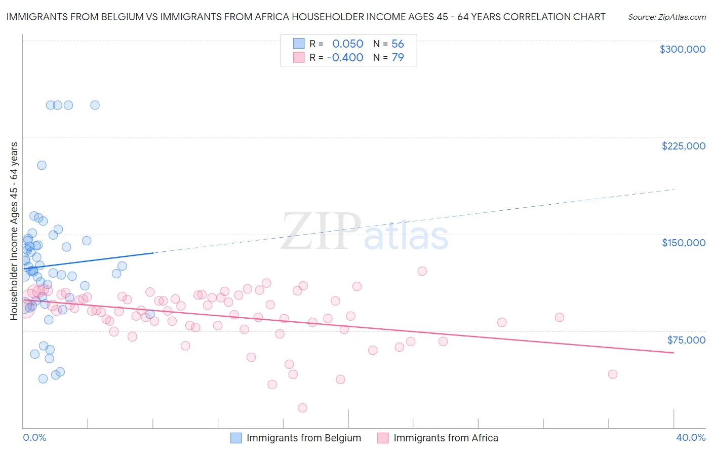 Immigrants from Belgium vs Immigrants from Africa Householder Income Ages 45 - 64 years