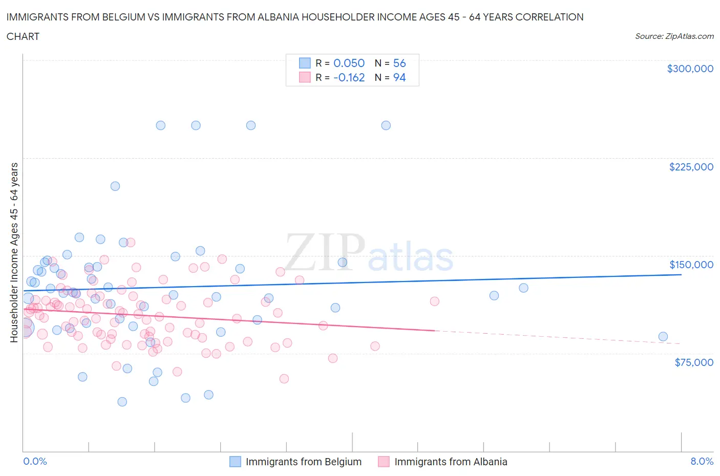 Immigrants from Belgium vs Immigrants from Albania Householder Income Ages 45 - 64 years