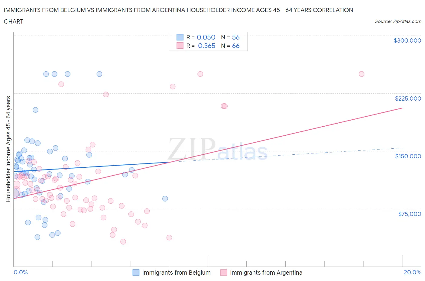 Immigrants from Belgium vs Immigrants from Argentina Householder Income Ages 45 - 64 years