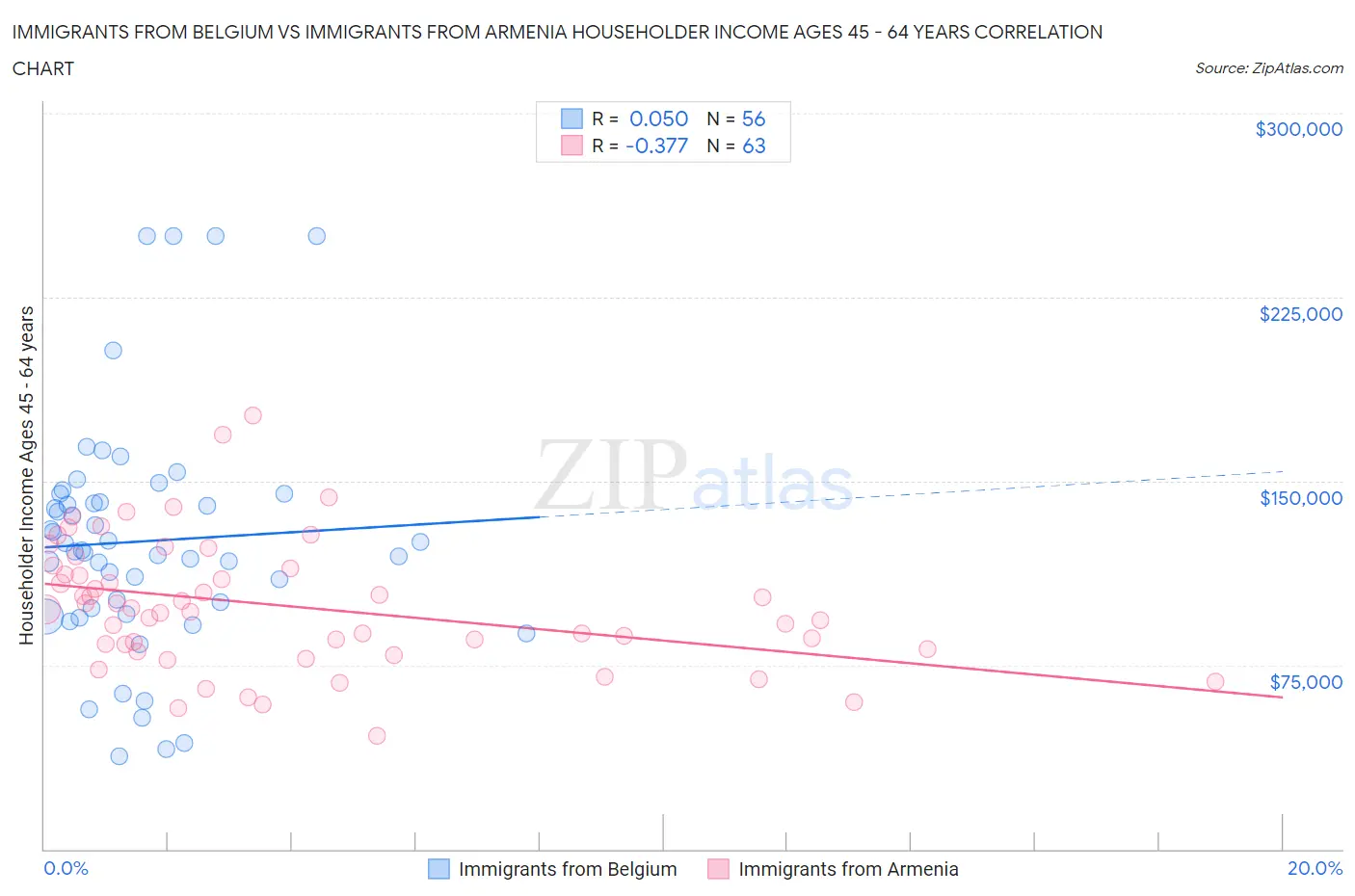 Immigrants from Belgium vs Immigrants from Armenia Householder Income Ages 45 - 64 years