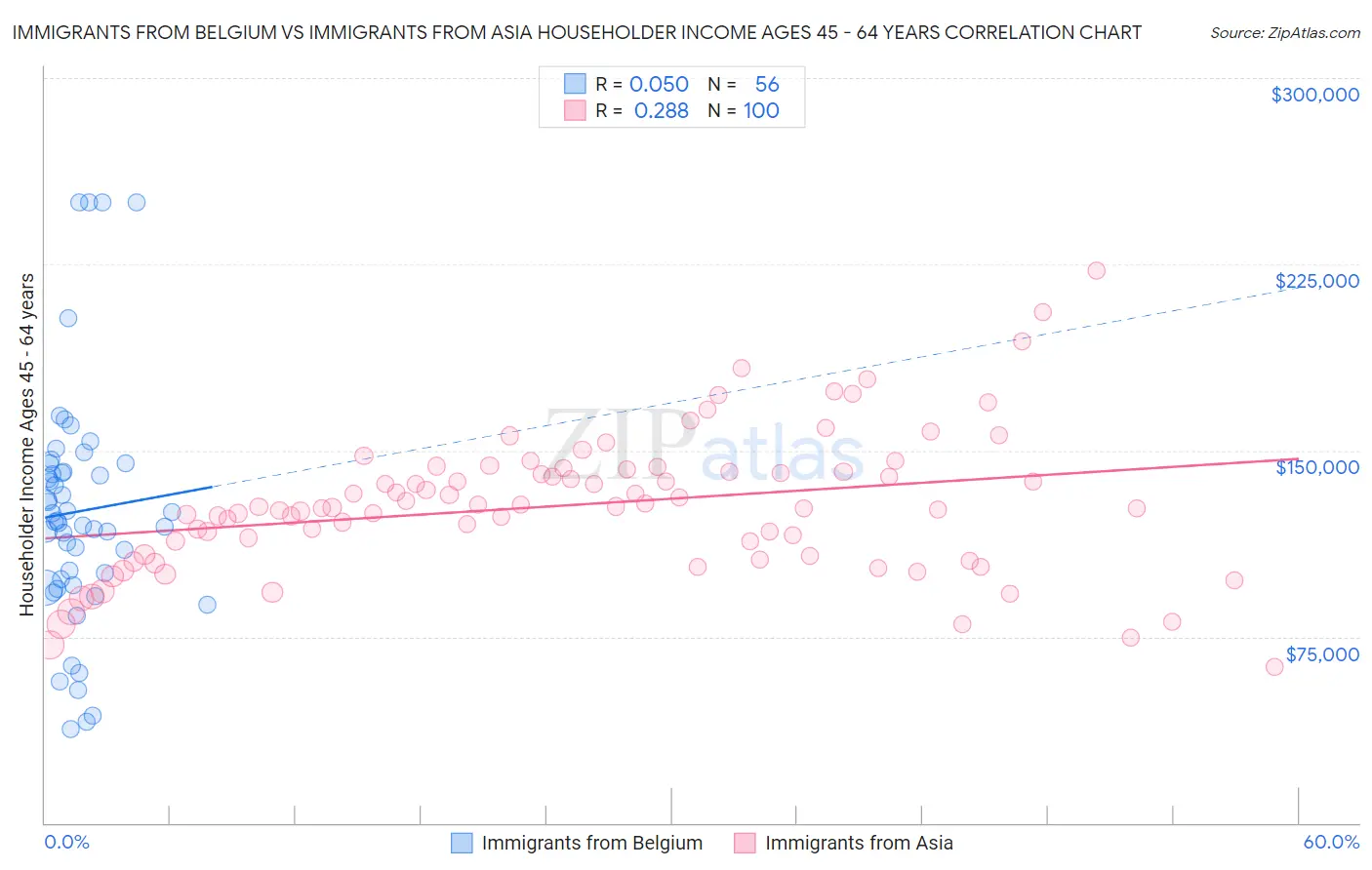Immigrants from Belgium vs Immigrants from Asia Householder Income Ages 45 - 64 years