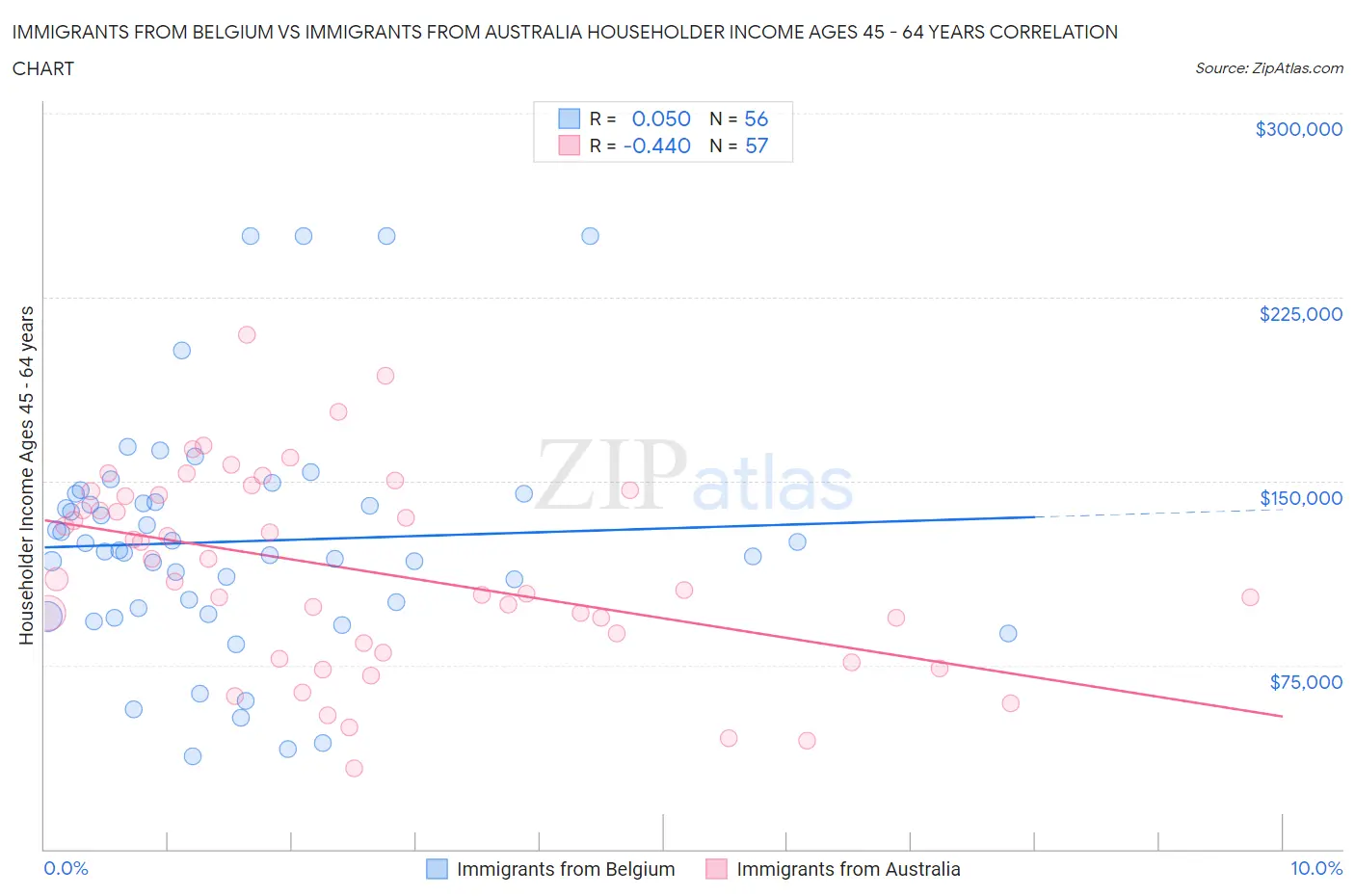 Immigrants from Belgium vs Immigrants from Australia Householder Income Ages 45 - 64 years