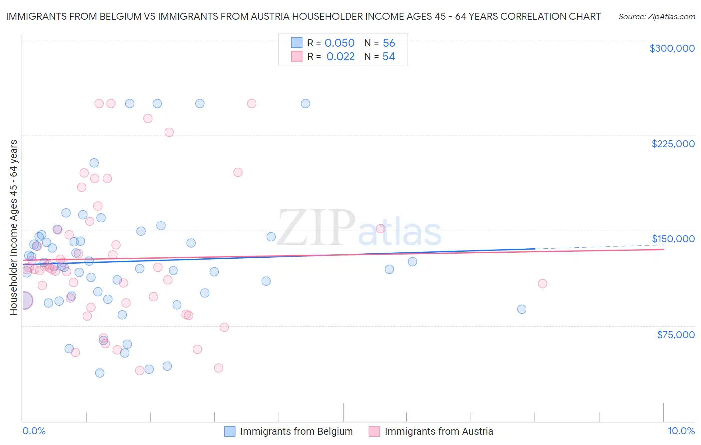 Immigrants from Belgium vs Immigrants from Austria Householder Income Ages 45 - 64 years