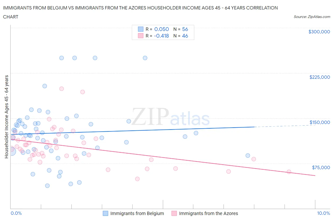 Immigrants from Belgium vs Immigrants from the Azores Householder Income Ages 45 - 64 years