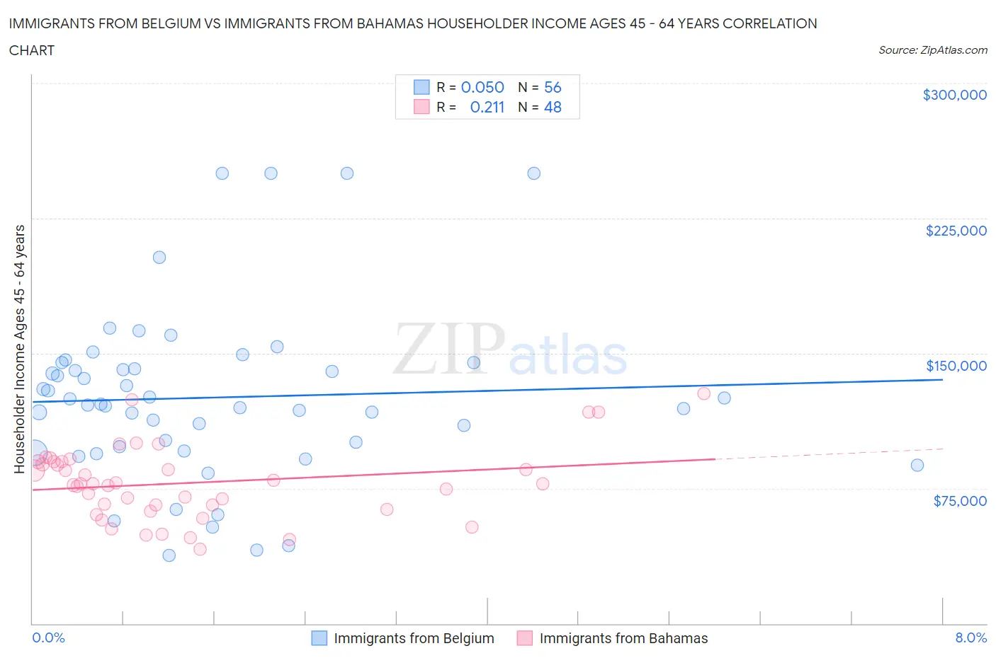 Immigrants from Belgium vs Immigrants from Bahamas Householder Income Ages 45 - 64 years