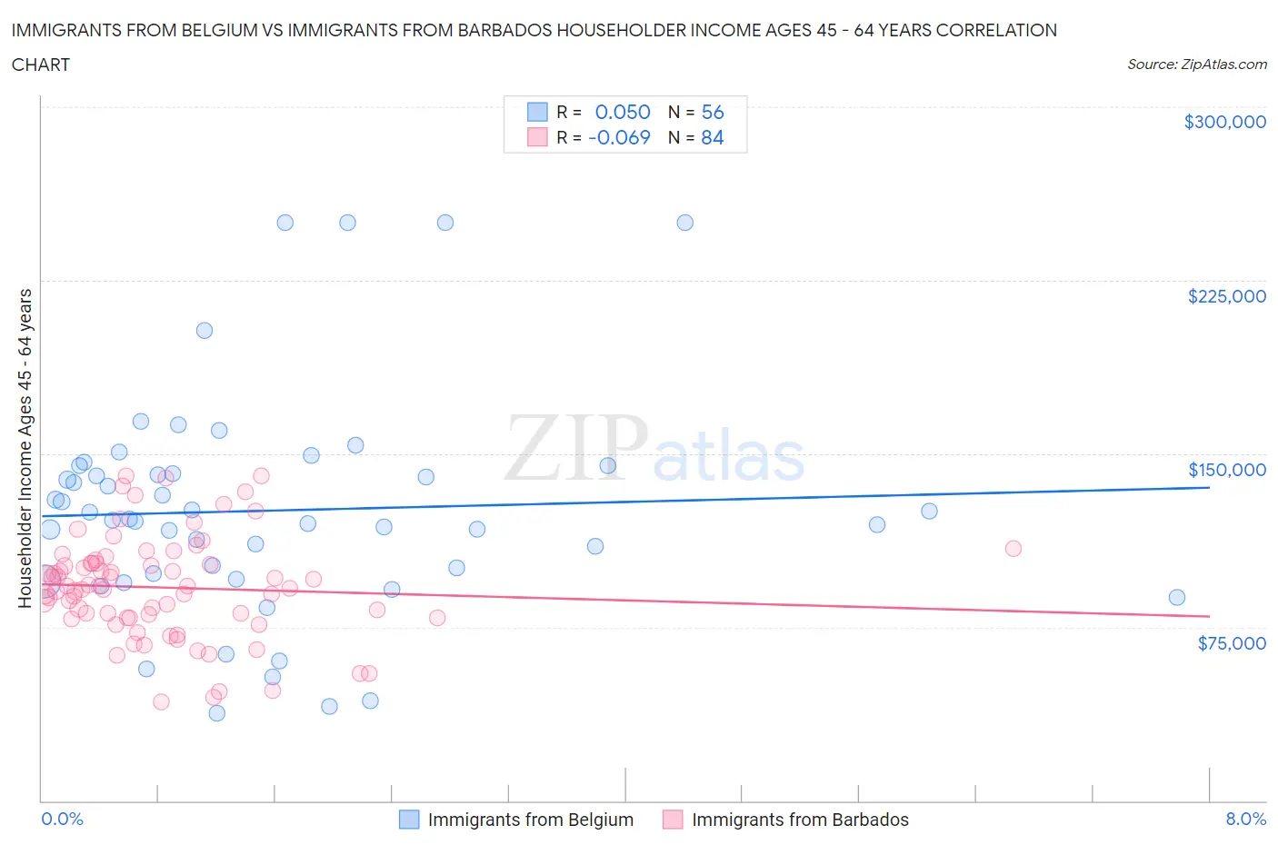 Immigrants from Belgium vs Immigrants from Barbados Householder Income Ages 45 - 64 years