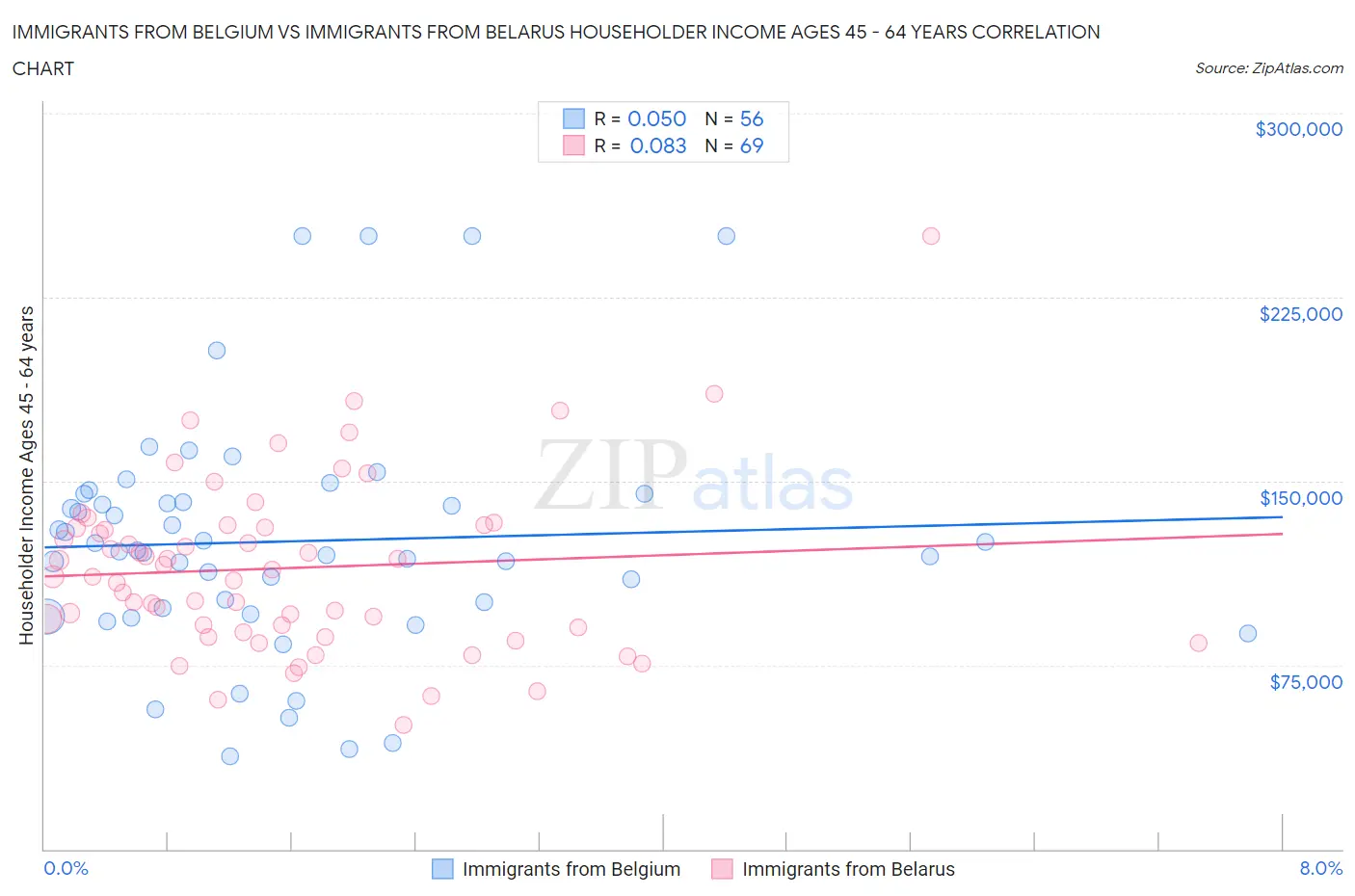 Immigrants from Belgium vs Immigrants from Belarus Householder Income Ages 45 - 64 years