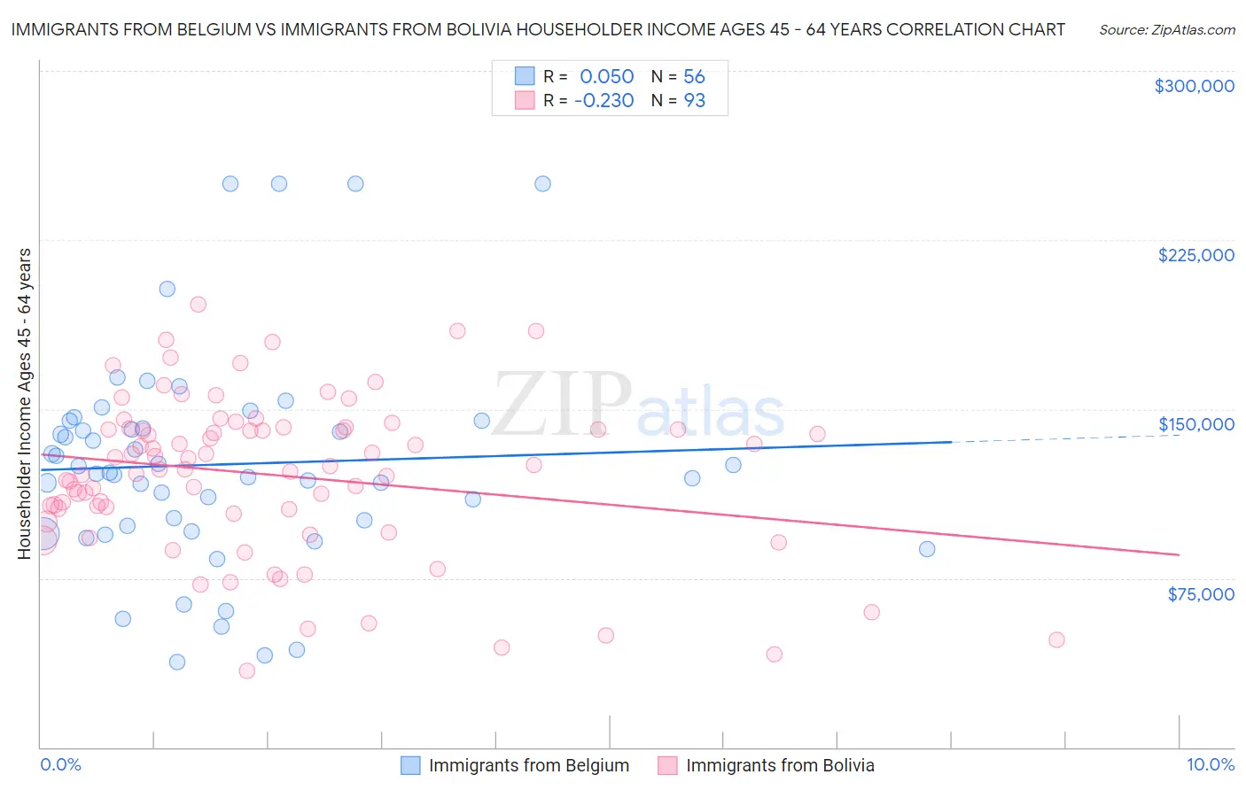 Immigrants from Belgium vs Immigrants from Bolivia Householder Income Ages 45 - 64 years
