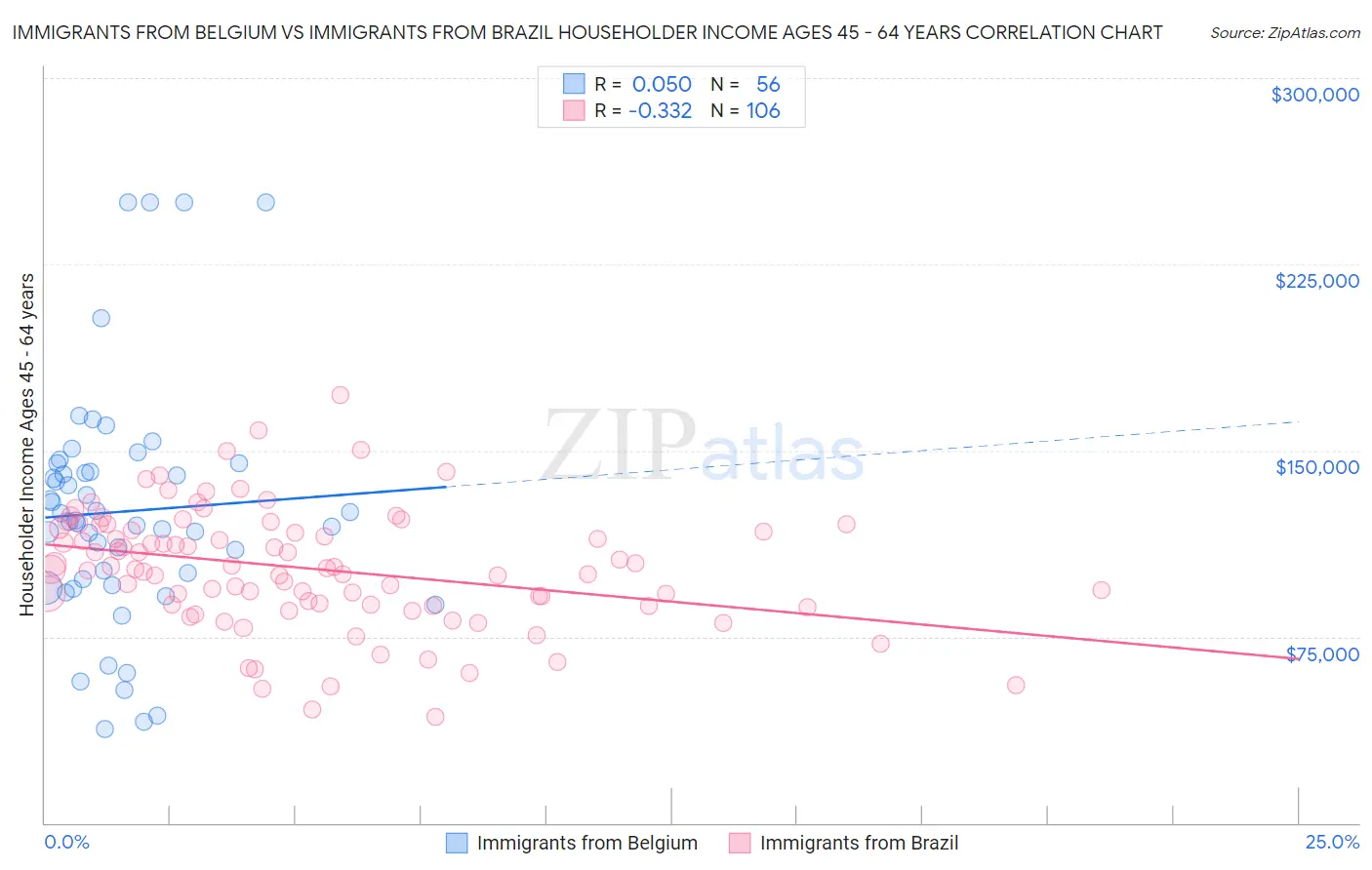 Immigrants from Belgium vs Immigrants from Brazil Householder Income Ages 45 - 64 years