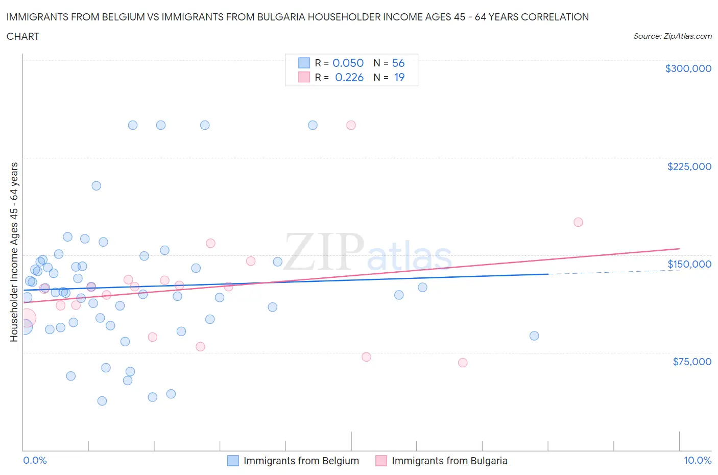 Immigrants from Belgium vs Immigrants from Bulgaria Householder Income Ages 45 - 64 years