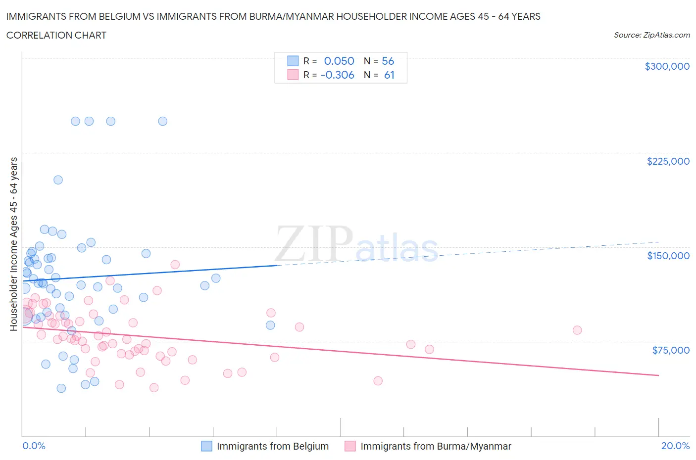 Immigrants from Belgium vs Immigrants from Burma/Myanmar Householder Income Ages 45 - 64 years