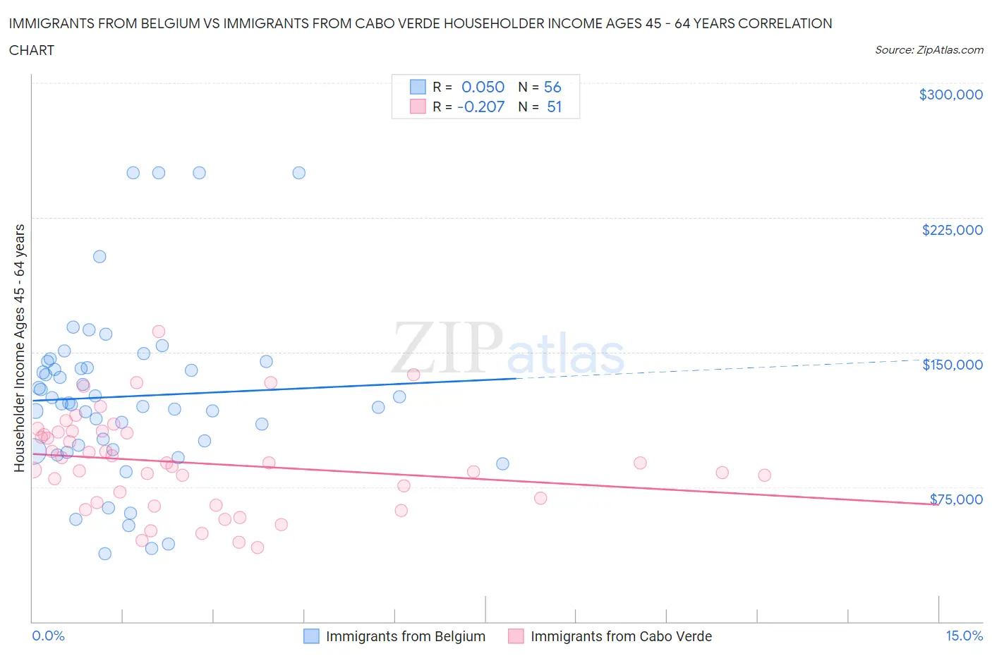 Immigrants from Belgium vs Immigrants from Cabo Verde Householder Income Ages 45 - 64 years