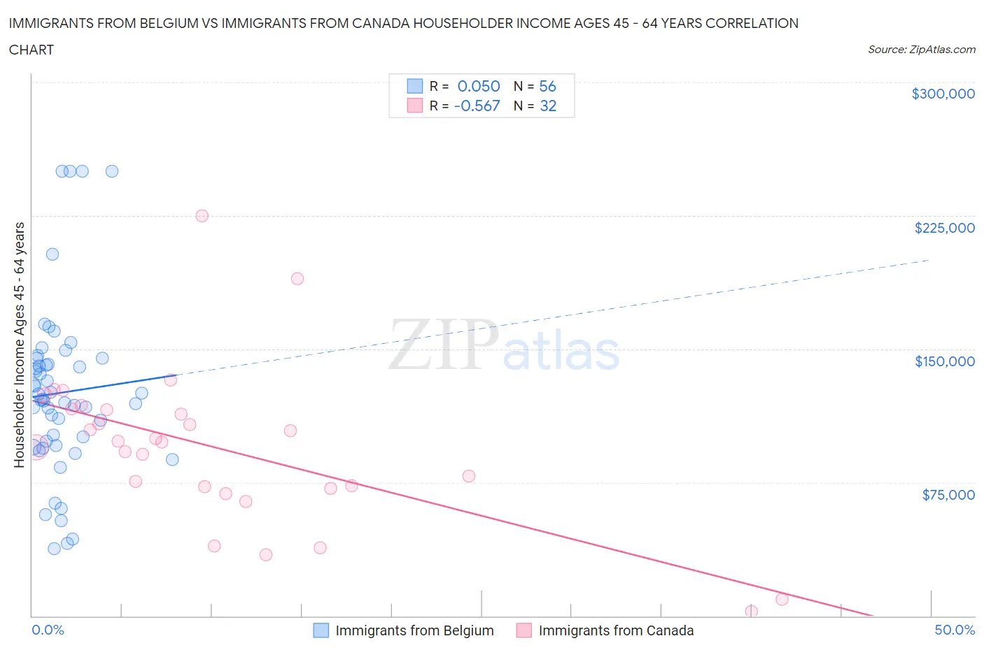 Immigrants from Belgium vs Immigrants from Canada Householder Income Ages 45 - 64 years
